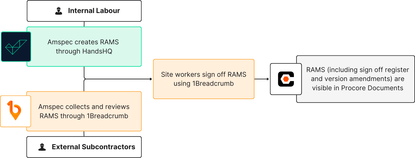 Appendices 2 (Workflow Diagram How Amspec Manages RAMS) No Margins